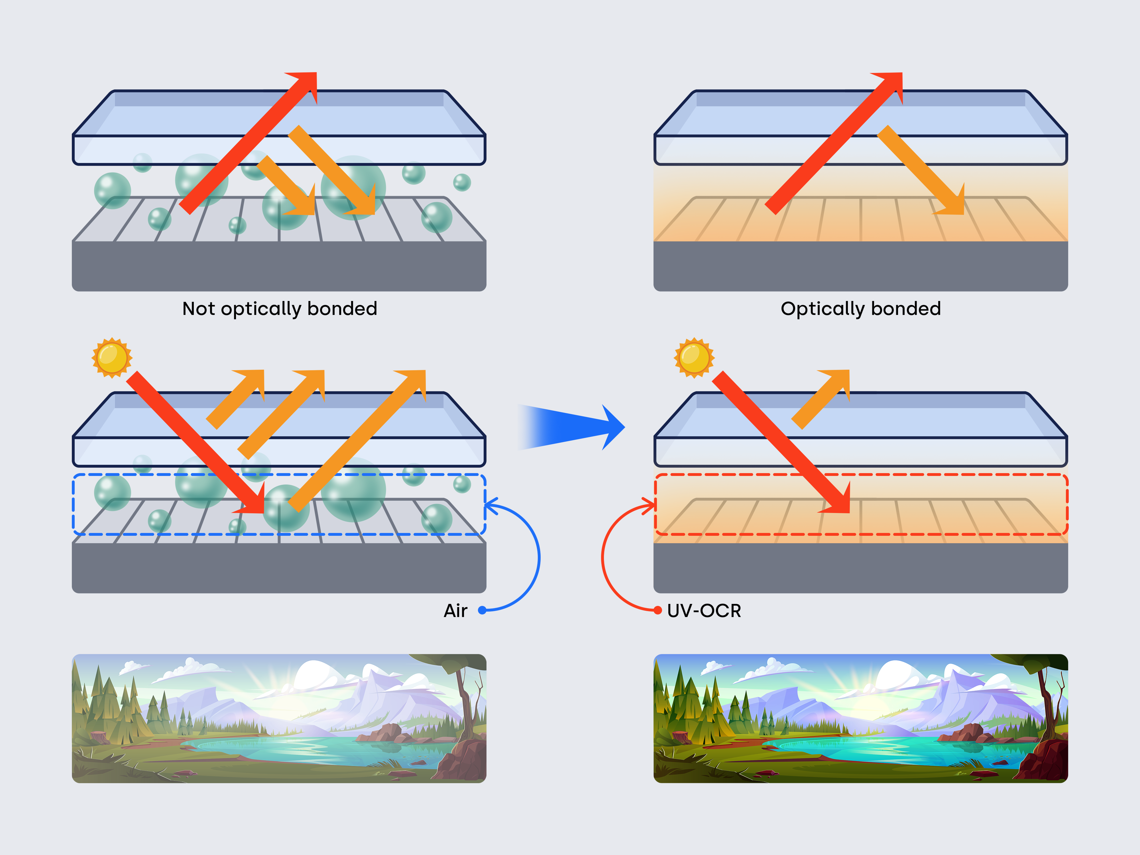 Readability comparison not bonded versus optically bonded in bright light.